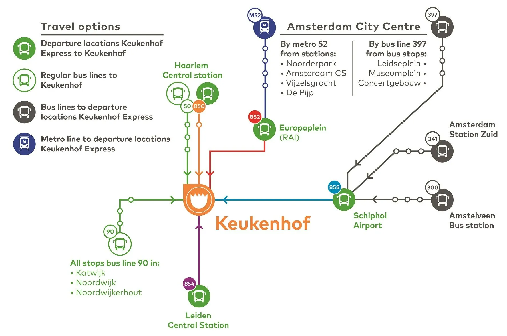 Icons illustrating various travel options to Keukenhof