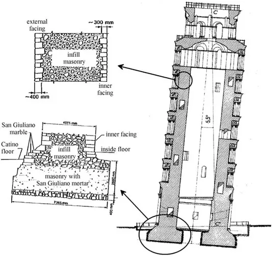Tower of Pisa Foundation